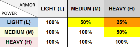 Damage Modifier Table