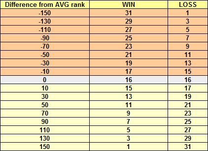 ladder points changes due to win/loss